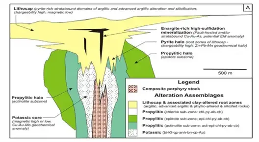B) Typical alteration zonation around calc-alkaline porphyry copper deposits (Holliday and Cooke, 2007)