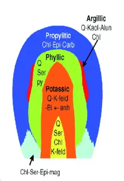 Porphyry-copper-deposits-based-on-the-SW-USA-deposits-Lowell-and-Guilbert-1970.webp