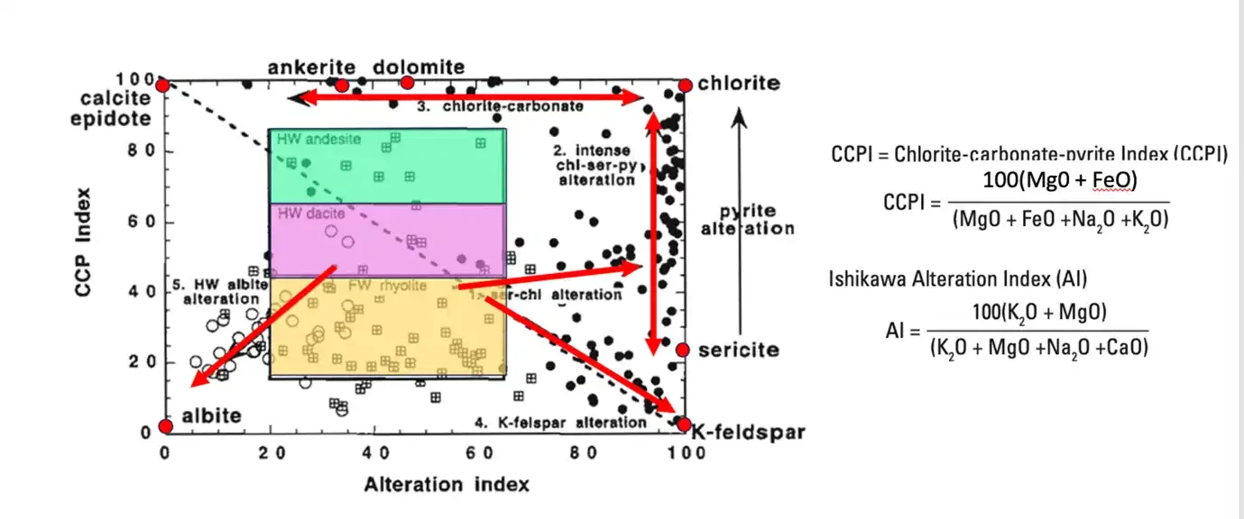 Figure 2 Alteration trends on the alteration plot of AI vs CCPI for Thalanga VHMS deposit (adapted from Large et al., 2001)